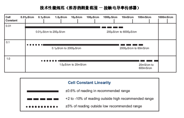 羅斯蒙特ph計技術規范